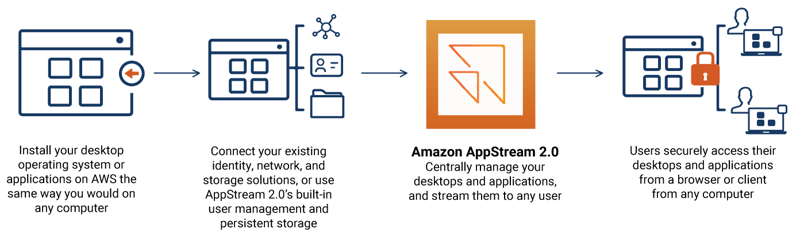 Amazon-AppStream-Diagram-1