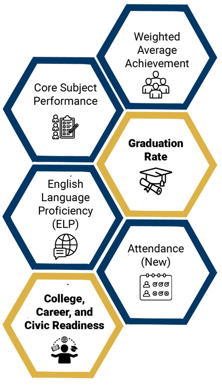 Hexagon diagram showing New York State ESSA high school accountability indicators: Core Subject Performance, Weighted Average Achievement, Graduation Rate, English Language Proficiency (ELP), College, Career, and Civic Readiness (CCCR), and a new Attendance indicator.