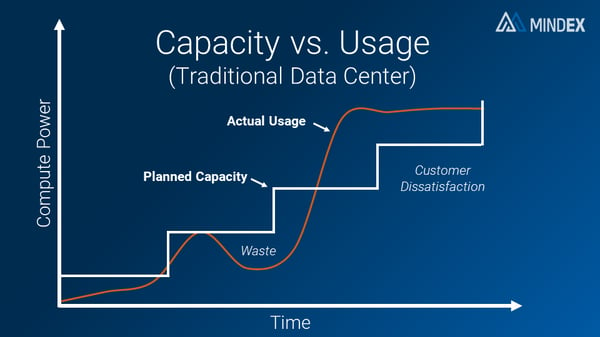 Capacity vs. Usage Graphs AWS Traditional Data Center