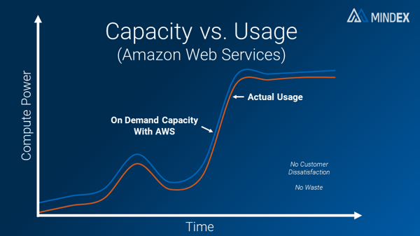 Capacity vs. Usage Graphs AWS-1