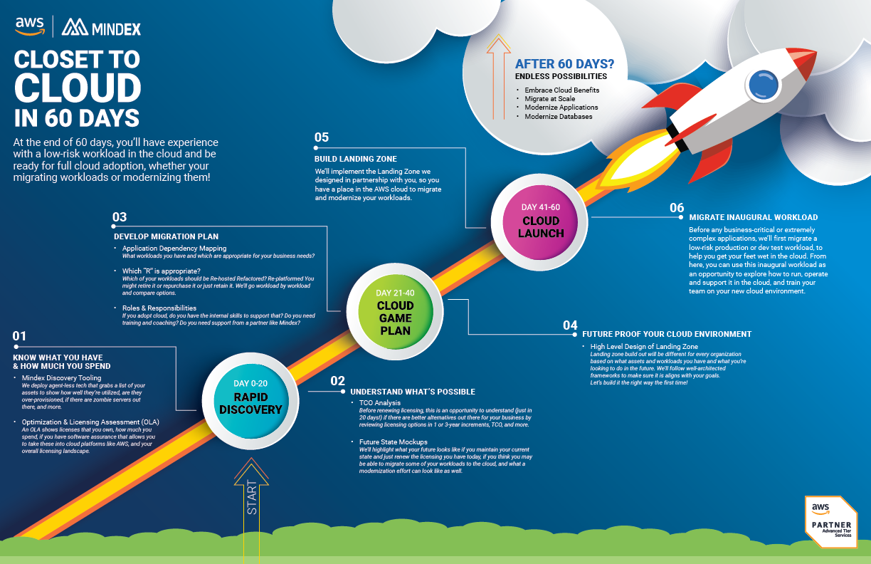 Closet to Cloud in 60 Days - Infographic - Landscape v2 72-01