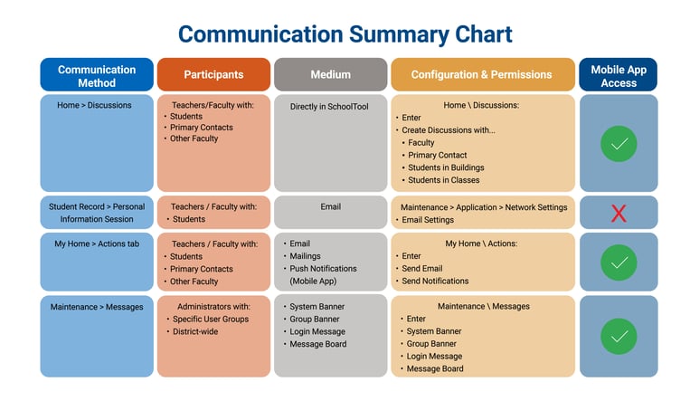 Communication Summary Chart-Trainer Tip-April