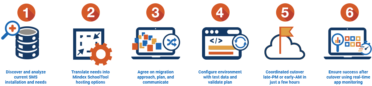 Mindex's six-step cloud migration strategy guide for details about how we seamlessly migrated NERIC school districts to the cloud. 