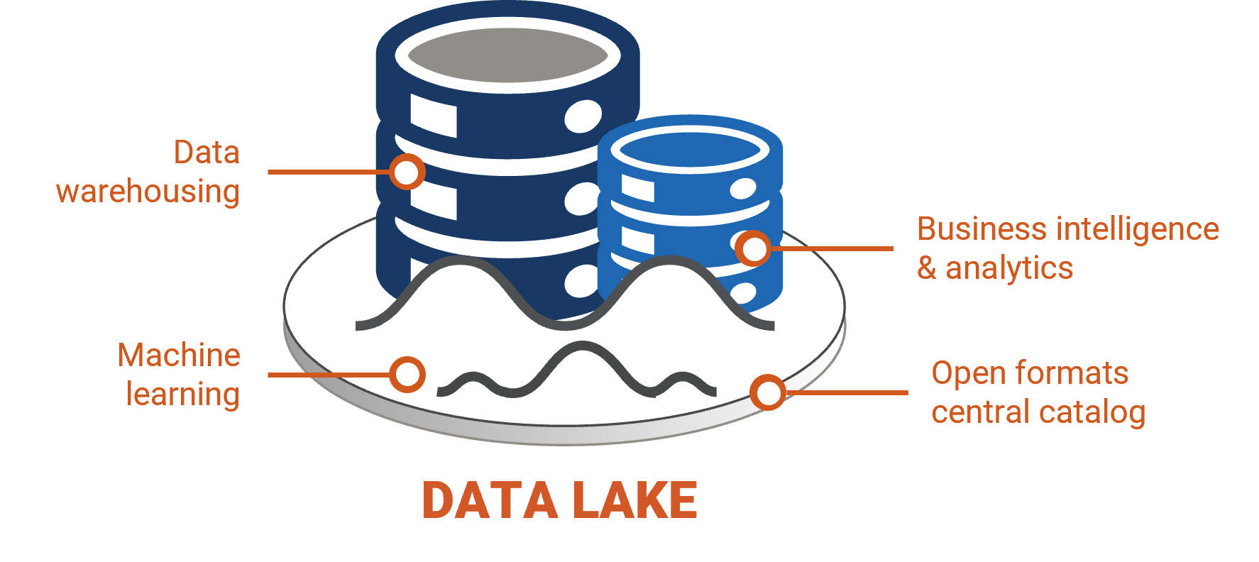 Data lakes allow you to  store your data as-is (without having to first structure the data) and run different types of analytics—from dashboards and visualizations to big data processing, real-time analytics, and machine learning to guide better decisions.