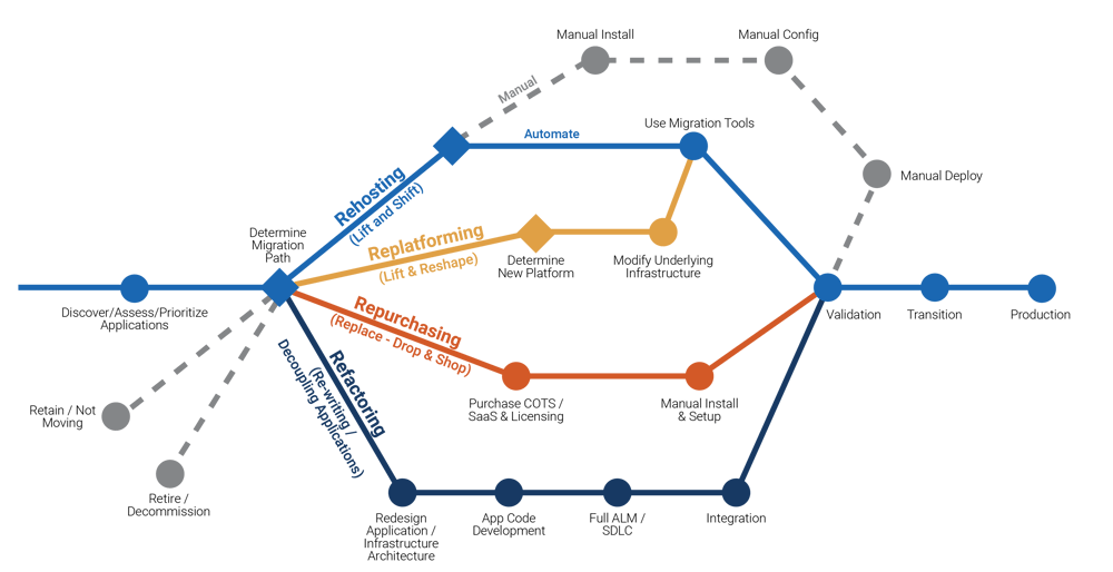 A graphic illustrating the process of determining a modernization pathway or pathways. 