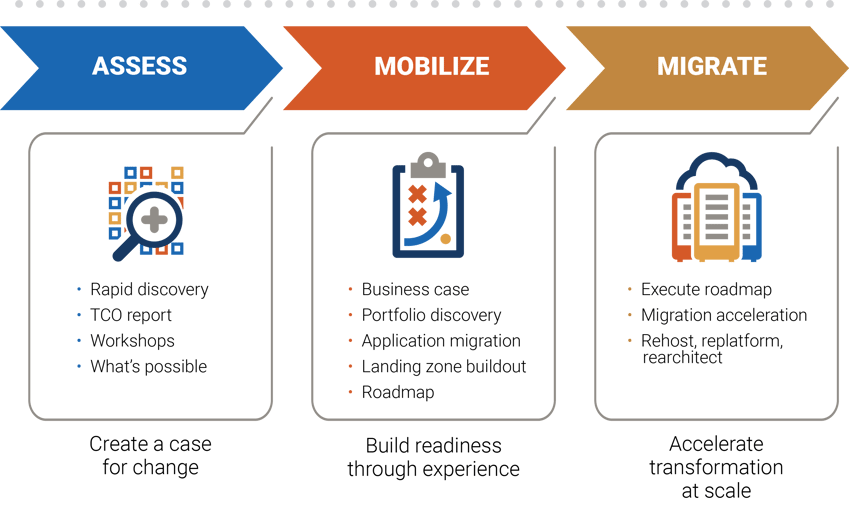 Mindex Engagement Steps for a Cloud Migration