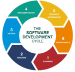 Software Development Cycle