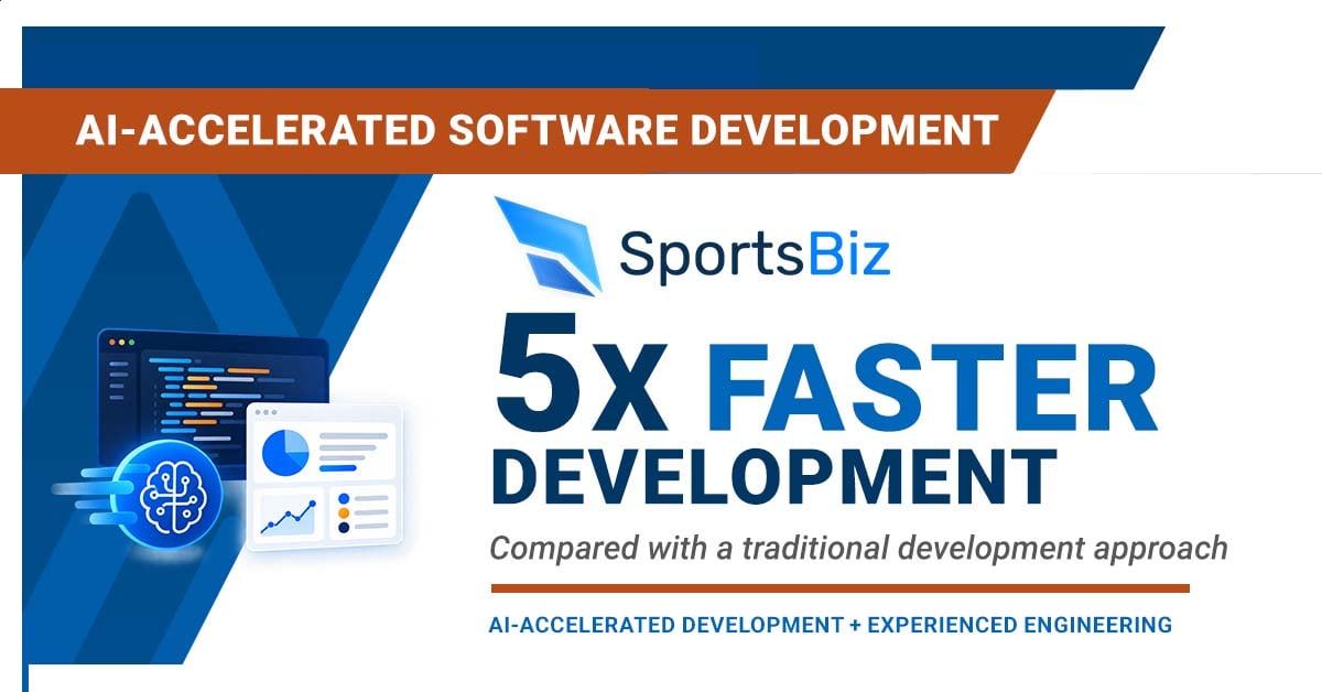 Mindex helped SportsBiz achieve 5× faster software development through AI-accelerated development and experienced engineering, compared with a traditional development approach.