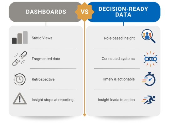 dashboards vs decision-ready data graphic