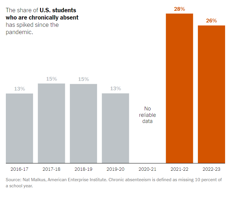 Bar graph illustrating student absences from the 2016-2017 school year through subsequent years. The x-axis represents each school year, and the y-axis shows the percentage of student absences. Each bar represents the absence rate for a particular year, with variations indicating increases or decreases in absences over time. The data is provided by Nat Malkus from the American Enterprise Institute.