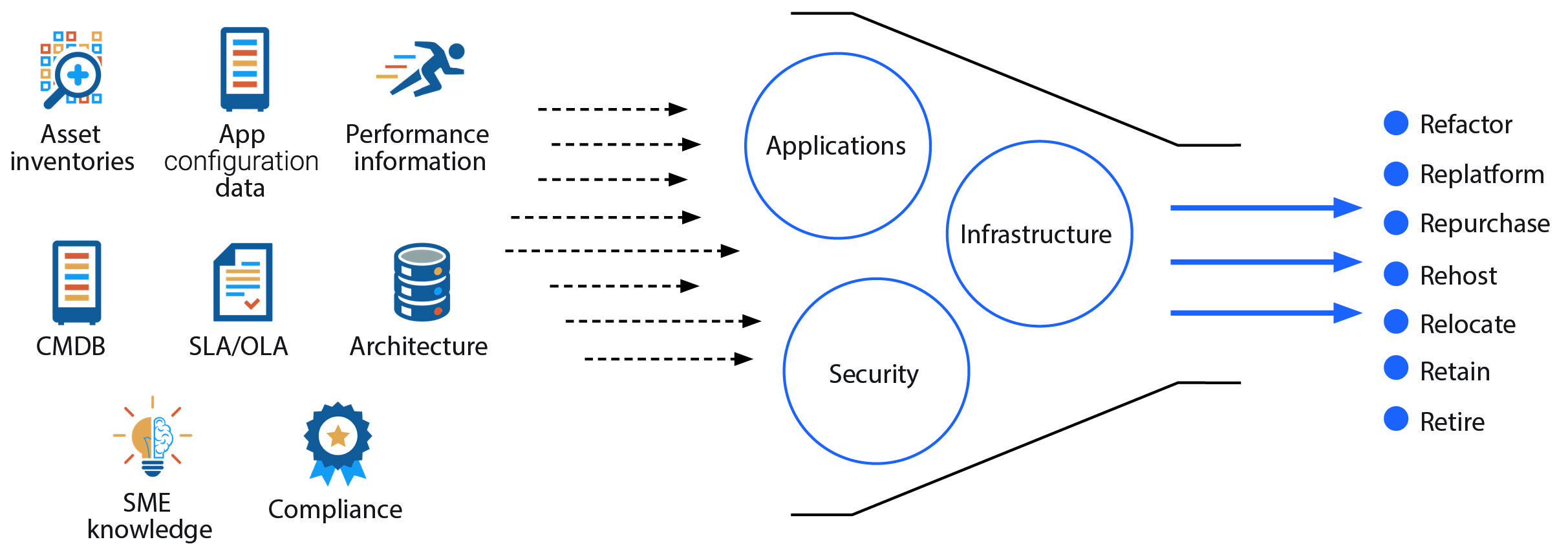 Complimentary Cloud Readiness Assessment Graphic