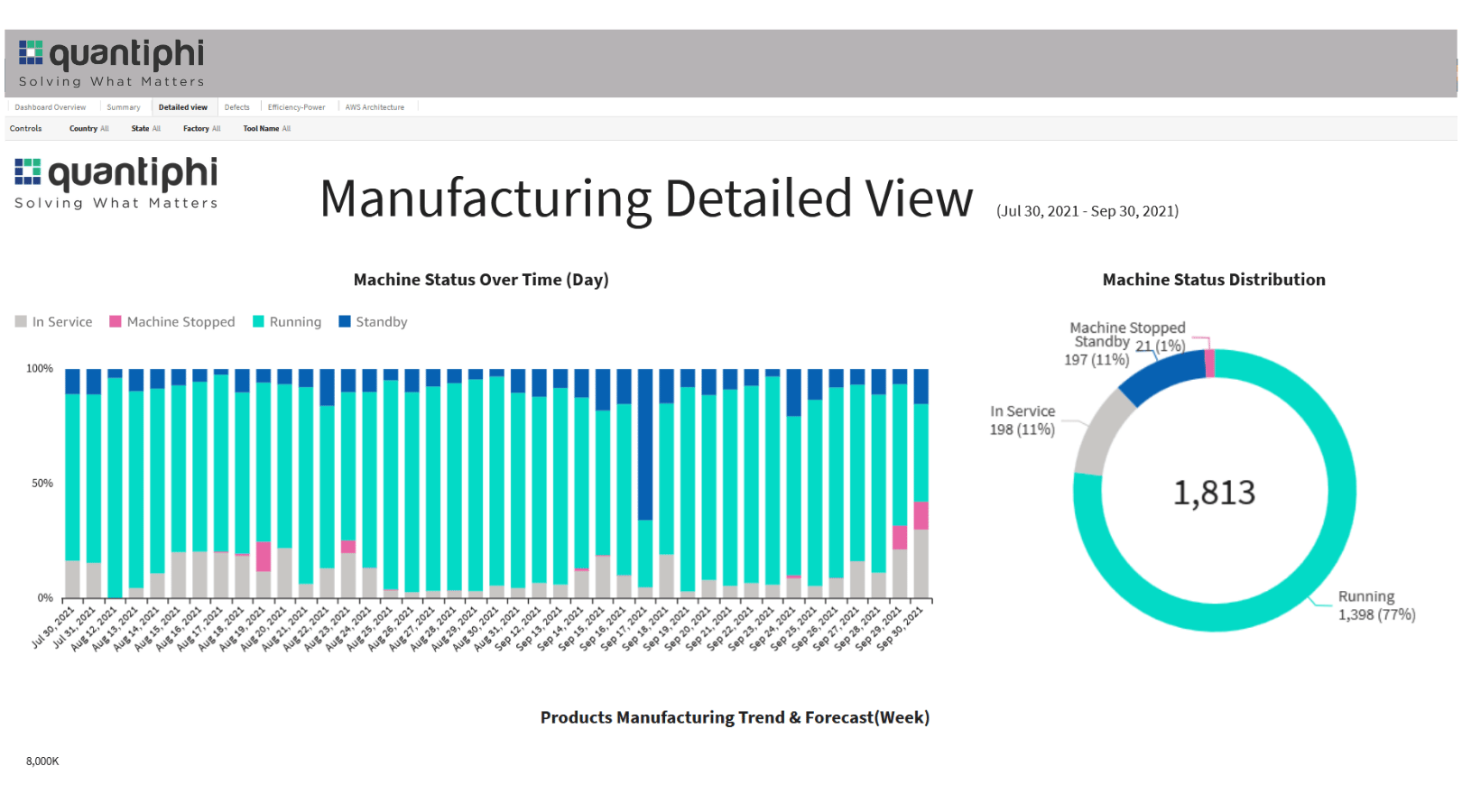 Screenshot of a manufacturing operations dashboard, showcasing real-time production metrics, equipment performance, downtime analysis, and supply chain insights.
