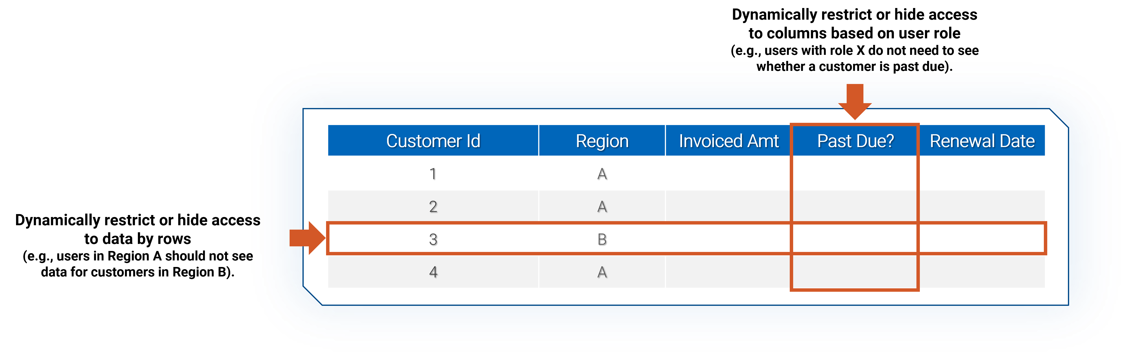 Graphic table outlining the security features of Mindex Advanced Analytics for Business, highlighting Row-Level Security (RLS) and Column-Level Security (CLS) to control data visibility